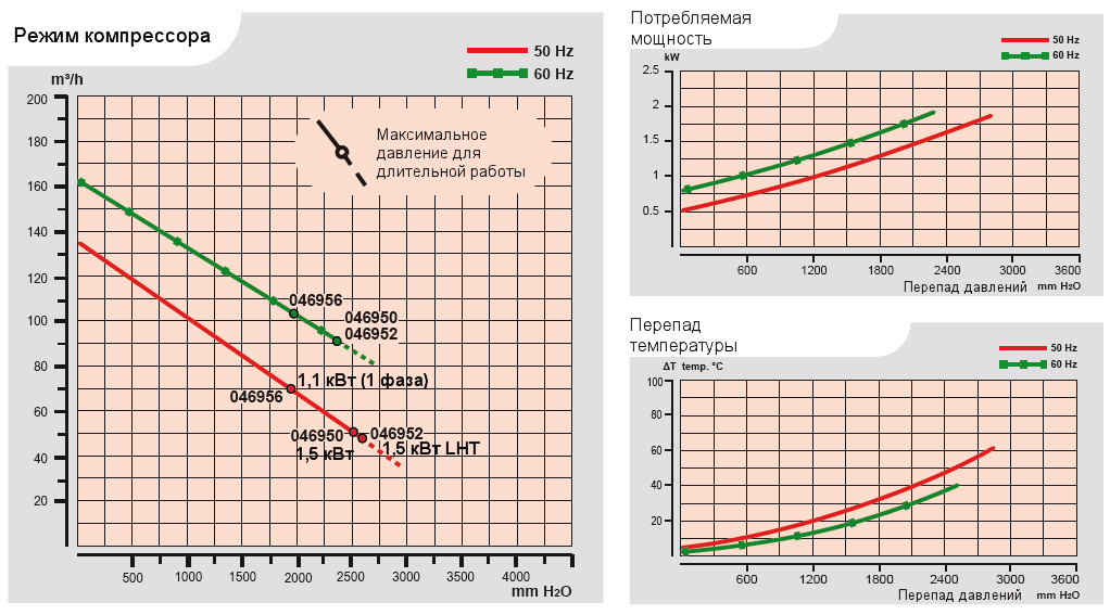 Характеристики воздуходувки Esam TECNOJET 2V LHT в компрессорном режиме