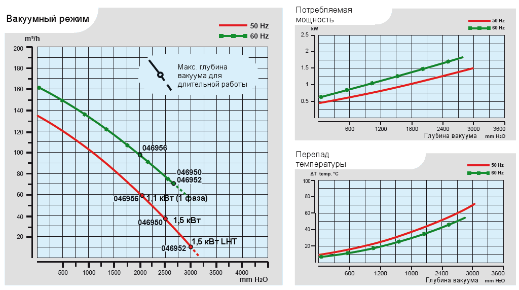 Характеристики воздуходувки Esam TECNOJET 2V LHT в вакуумном режиме