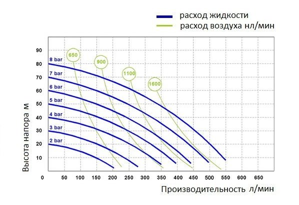 График эксплуатационных характеристик модели Duotek AF0500P