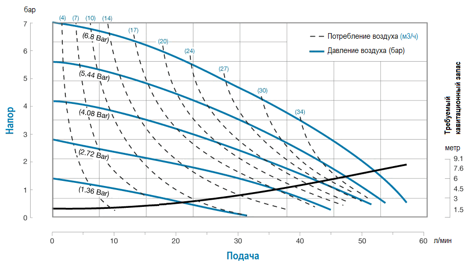 График производительности модели S05B1S