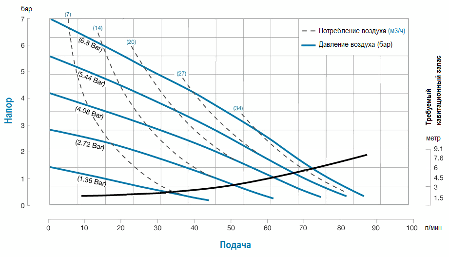 График производительности модели S07B1P