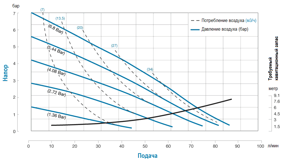 График производительности модели S10B1P