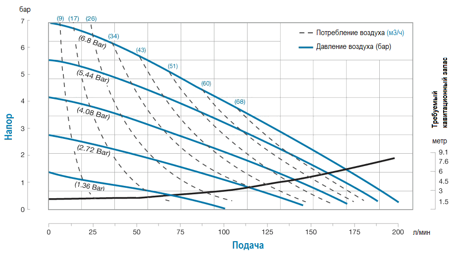 График производительности модели S1FB3P