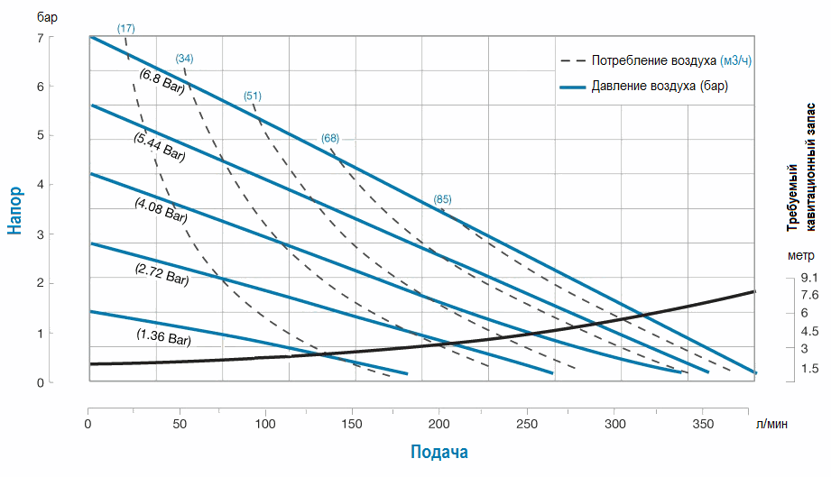 График производительности модели S15B3P