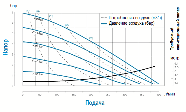 График производительности модели S15B1A