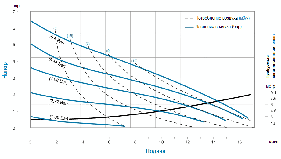 График производительности модели E02B4S