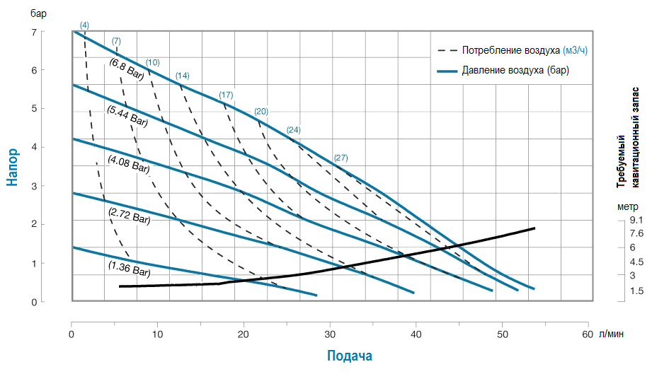 График производительности модели S05B2P