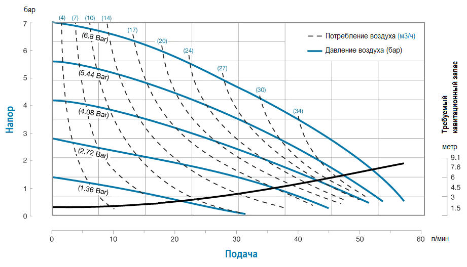 График производительности модели S05B1A
