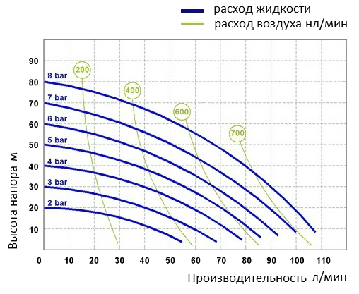 График рабочих характеристик Seko Duotek AF OS 0100S