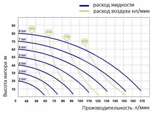 График рабочих характеристик Seko Duotek AF OS 0160S