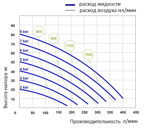 График рабочих характеристик Seko Duotek AF XS 0400S