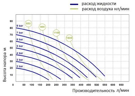 График рабочих характеристик Seko Duotek AF OF 0500S