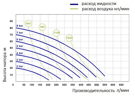 График рабочих характеристик Seko Duotek AF XF 0500S