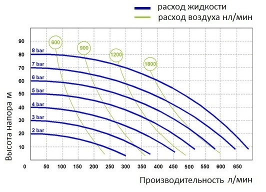 График рабочих характеристик Seko Duotek AF OS 0700S