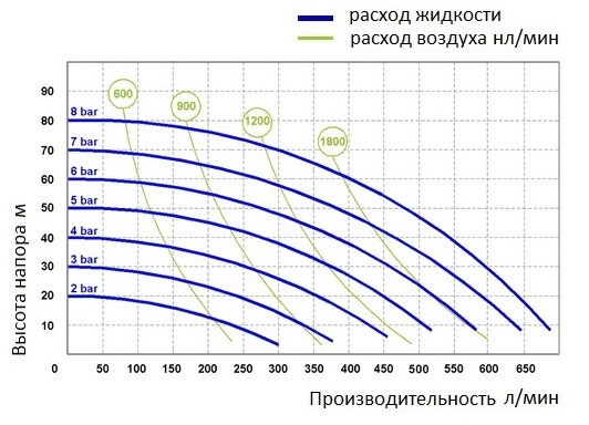 График рабочих характеристик Seko Duotek AF XS 0700S