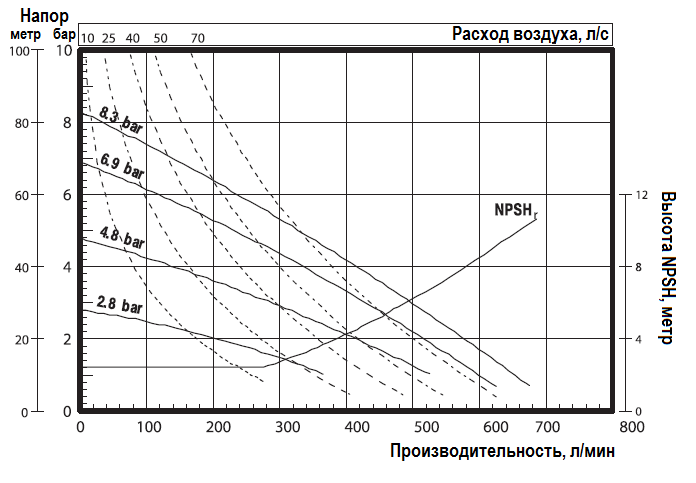 График эксплуатационных характеристик ARO Pro 666250-EEB-C