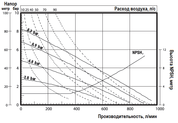 График эксплуатационных характеристик ARO Pro 666320-9C9-C