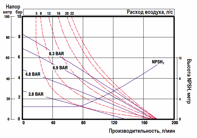 График эксплуатационных характеристик ARO Pro 6661A3-344-C