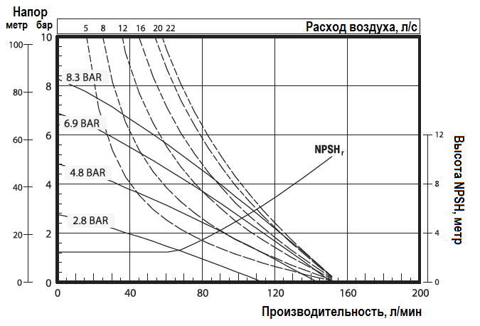 График эксплуатационных характеристик ARO Pro 666100-344-C