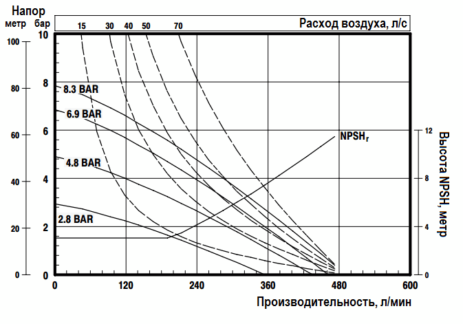 График эксплуатационных характеристик ARO Pro 6661T3-3EB-C