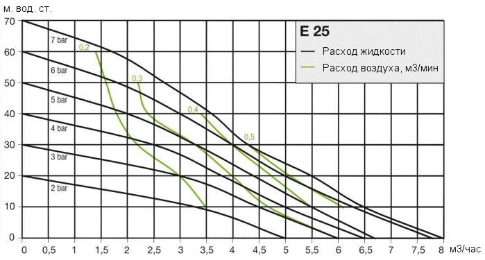 Кривая рабочих характеристик насоса Almatec E 25