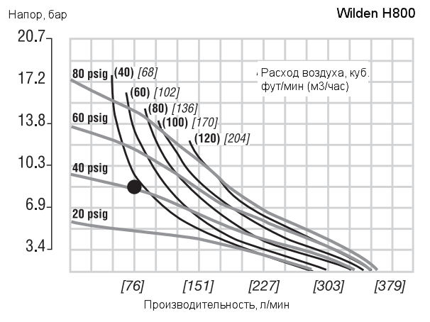 График рабочих характеристик насоса Wilden H800/WWWAA/WFS/TF/MWF