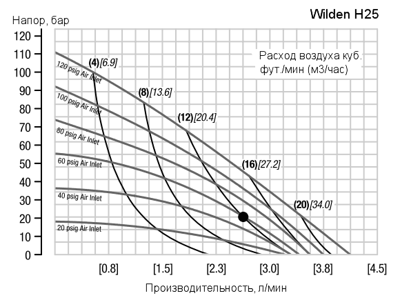 График рабочих характеристик насоса Wilden H25/1600S/AAA/PU/SS/SBN/150
