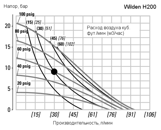 График рабочих характеристик насоса Wilden H200/WWWAA/FWS/WF/MWF
