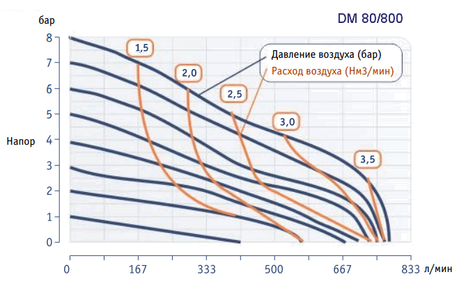 График рабочих характеристик насоса Dellmeco DM 80/800