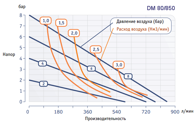 График рабочих характеристик насоса Dellmeco DM 80/850