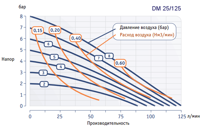 График рабочих характеристик насоса Dellmeco DM 25/125