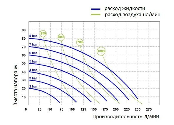 График производительности модели Fluimac P250_P