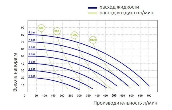График производительности модели Fluimac P700_S