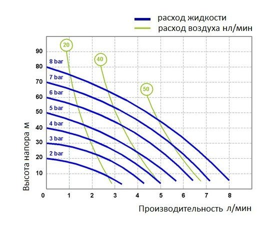 График производительности модели Fluimac P7_KC