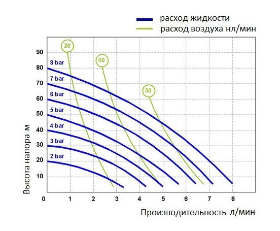 График производительности модели Fluimac P7_P