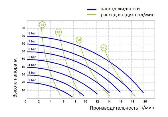 График производительности модели Fluimac P18_O