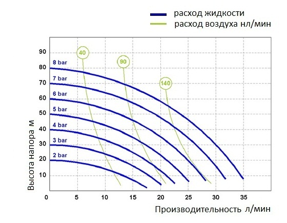 График производительности модели Fluimac P30_P