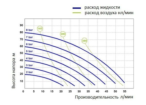 График производительности модели Fluimac P50_S
