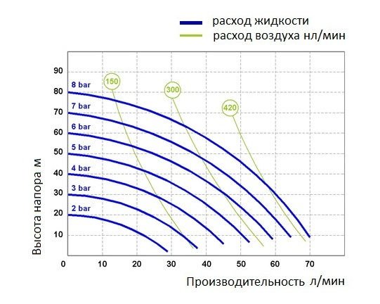 График производительности модели Fluimac P65_P