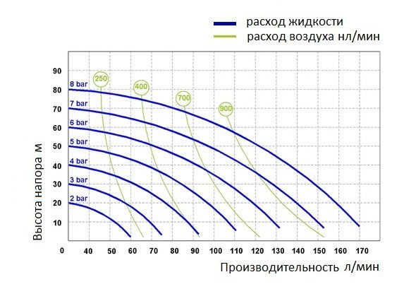 График производительности модели Fluimac P160_A