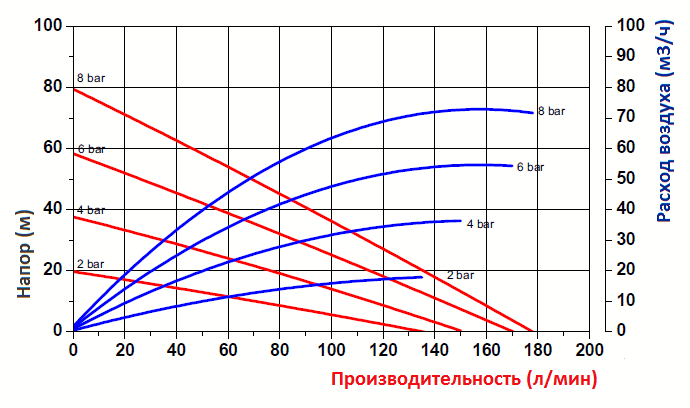 График эксплуатационных характеристик модели FDM 25, корпус из PP, PVDF