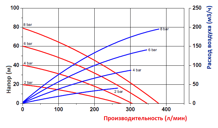 График эксплуатационных характеристик модели FDM 40, корпус из PP, PVDF