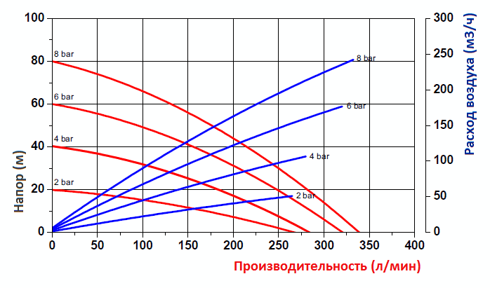График эксплуатационных характеристик модели FDM 40, корпус из AL, S, GG