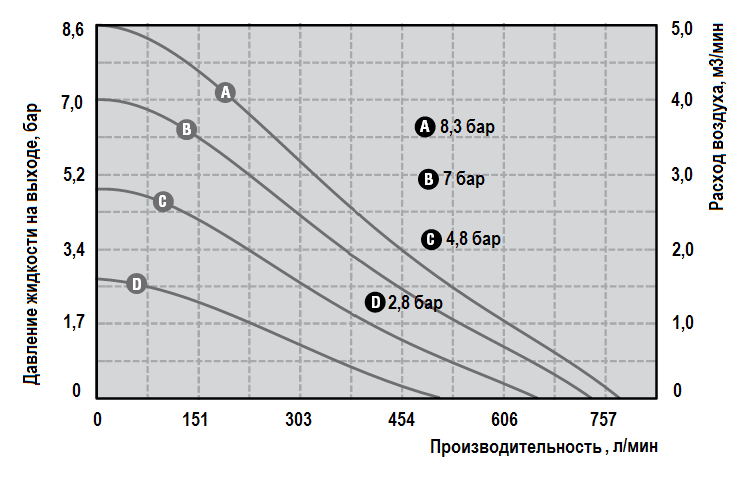 Рабочие характеристики насоса Graco HUSKY 2200F-P01-A-F2-PV-PT-PT-PT