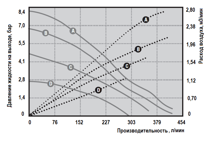 Рабочие характеристики насоса Graco HUSKY 1590-AL-HY-HY-HY
