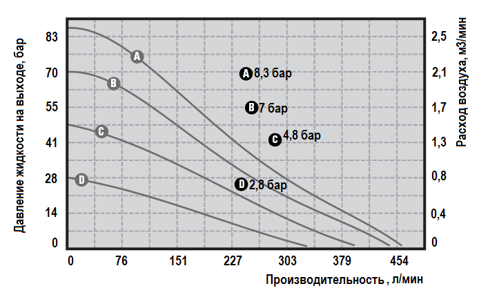Рабочие характеристики насоса Graco HUSKY 15120P-P01-A-P2-PP-PT-PT-PT