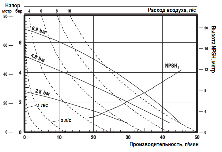 График эксплуатационных характеристик насоса ARO PD05R-BAS-FTT