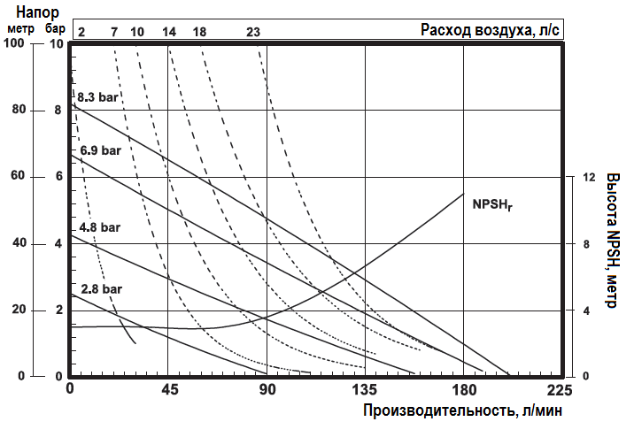 График эксплуатационных характеристик насоса ARO PD10P-BPS-PVV