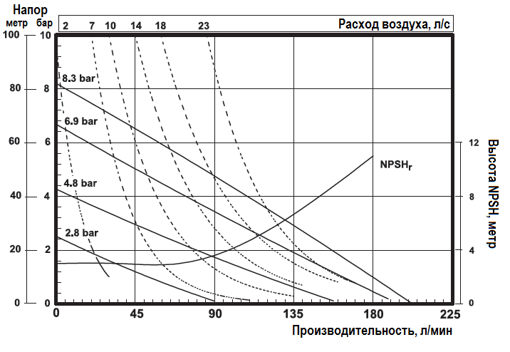 График эксплуатационных характеристик насоса ARO PD10P-BKS-KTT