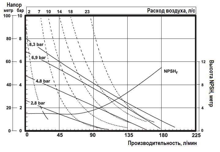График эксплуатационных характеристик насоса ARO PD10A-BAP-AAA